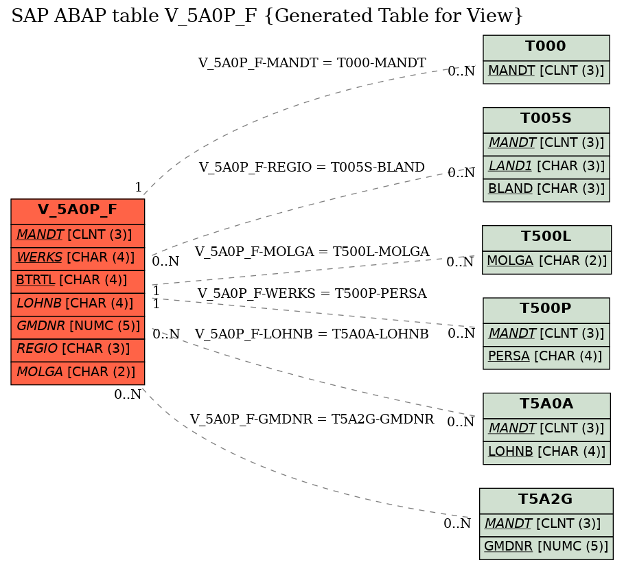 E-R Diagram for table V_5A0P_F (Generated Table for View)