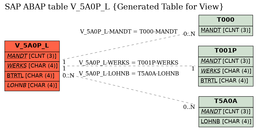 E-R Diagram for table V_5A0P_L (Generated Table for View)