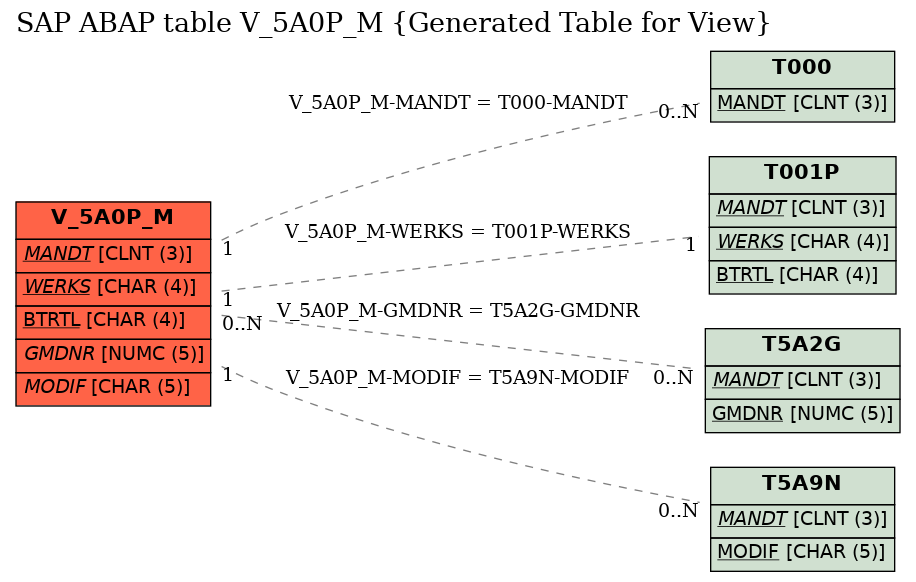 E-R Diagram for table V_5A0P_M (Generated Table for View)