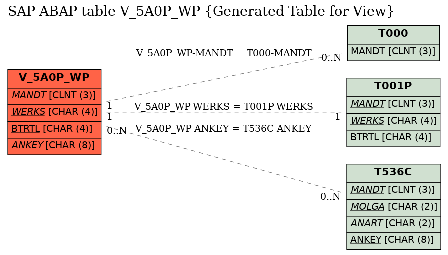 E-R Diagram for table V_5A0P_WP (Generated Table for View)
