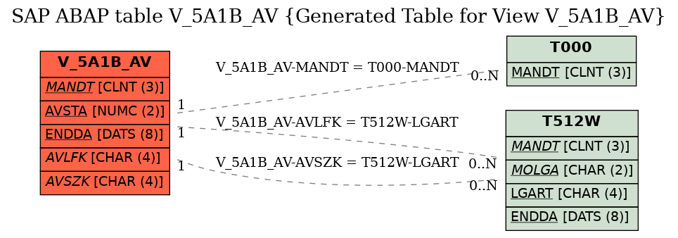E-R Diagram for table V_5A1B_AV (Generated Table for View V_5A1B_AV)
