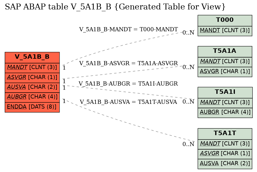 E-R Diagram for table V_5A1B_B (Generated Table for View)