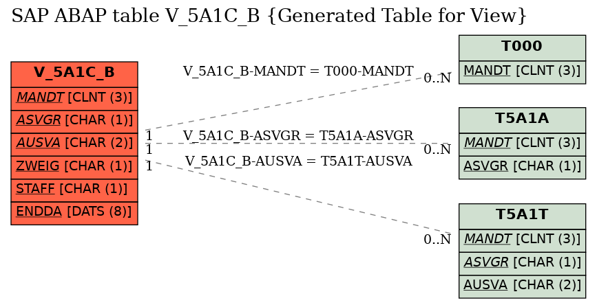 E-R Diagram for table V_5A1C_B (Generated Table for View)