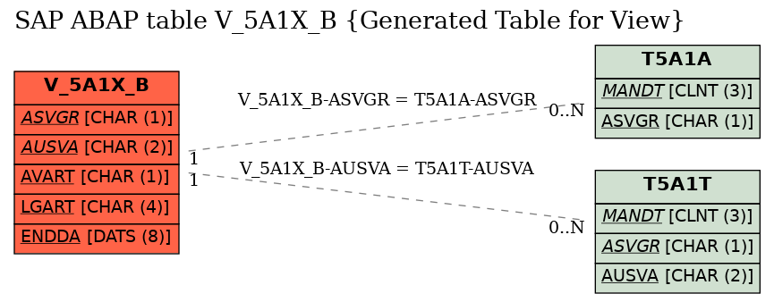 E-R Diagram for table V_5A1X_B (Generated Table for View)