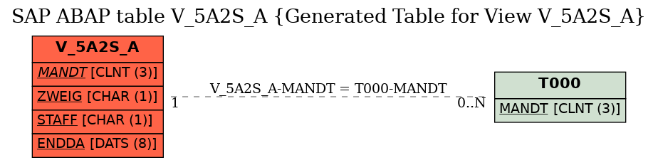 E-R Diagram for table V_5A2S_A (Generated Table for View V_5A2S_A)