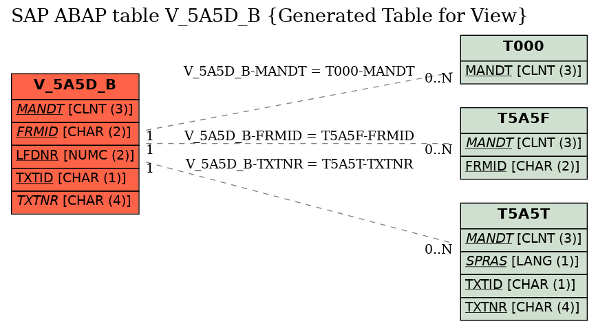 E-R Diagram for table V_5A5D_B (Generated Table for View)