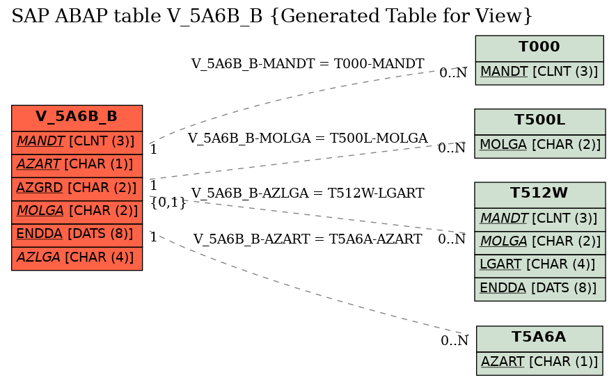 E-R Diagram for table V_5A6B_B (Generated Table for View)