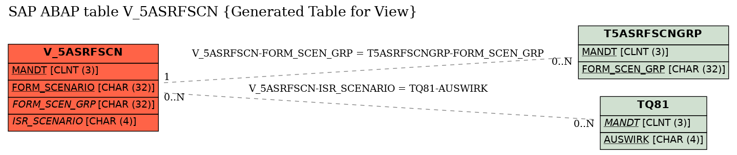 E-R Diagram for table V_5ASRFSCN (Generated Table for View)