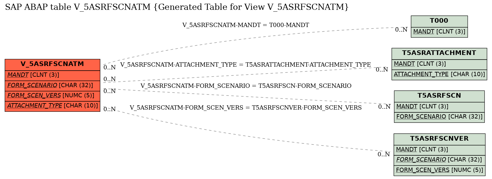 E-R Diagram for table V_5ASRFSCNATM (Generated Table for View V_5ASRFSCNATM)