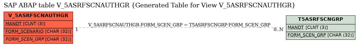 E-R Diagram for table V_5ASRFSCNAUTHGR (Generated Table for View V_5ASRFSCNAUTHGR)