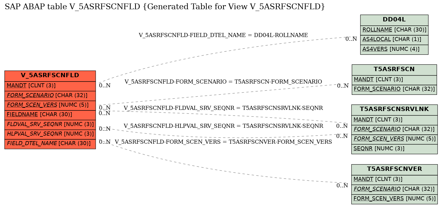 E-R Diagram for table V_5ASRFSCNFLD (Generated Table for View V_5ASRFSCNFLD)