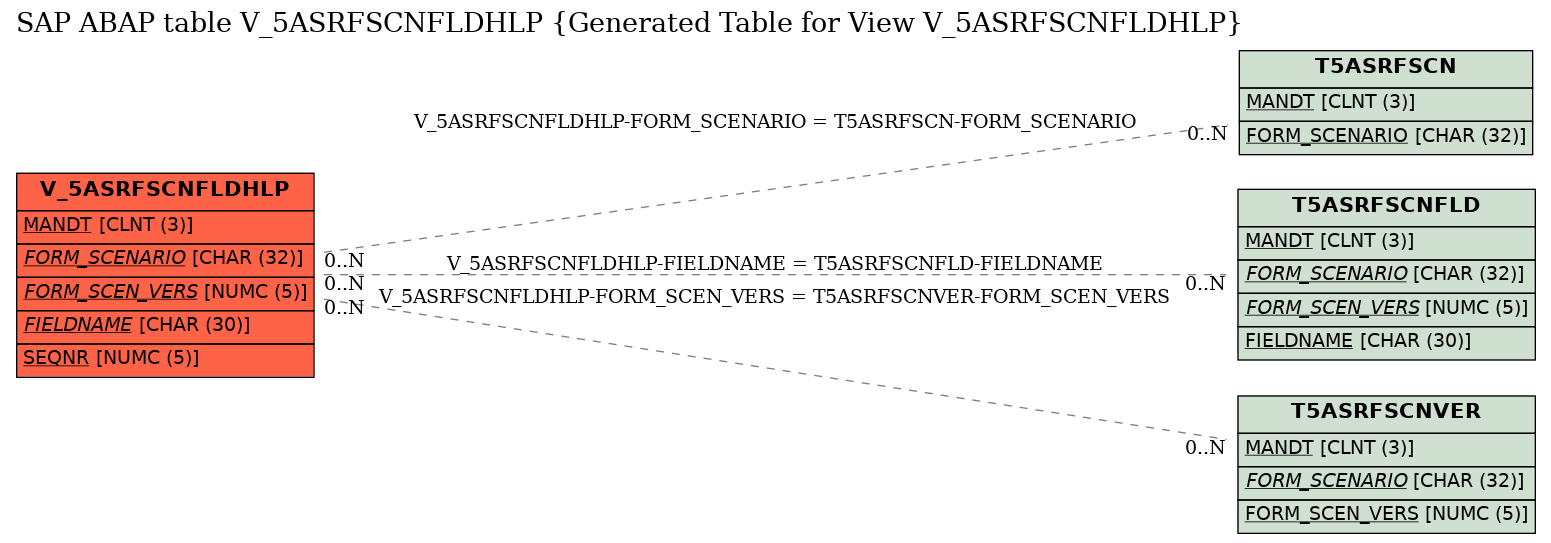 E-R Diagram for table V_5ASRFSCNFLDHLP (Generated Table for View V_5ASRFSCNFLDHLP)