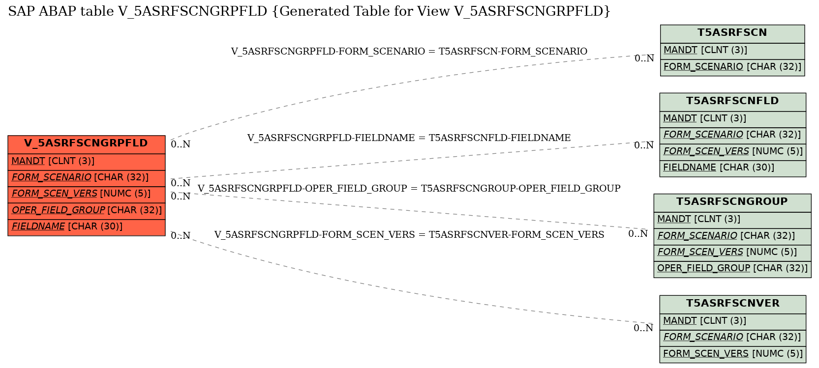 E-R Diagram for table V_5ASRFSCNGRPFLD (Generated Table for View V_5ASRFSCNGRPFLD)