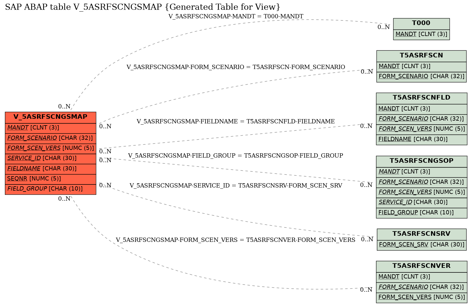 E-R Diagram for table V_5ASRFSCNGSMAP (Generated Table for View)