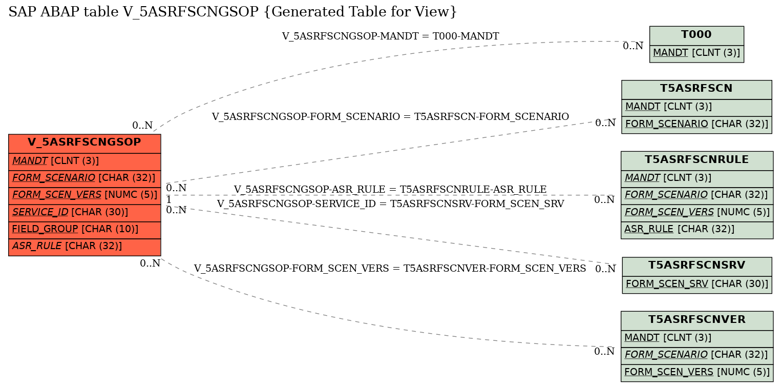 E-R Diagram for table V_5ASRFSCNGSOP (Generated Table for View)