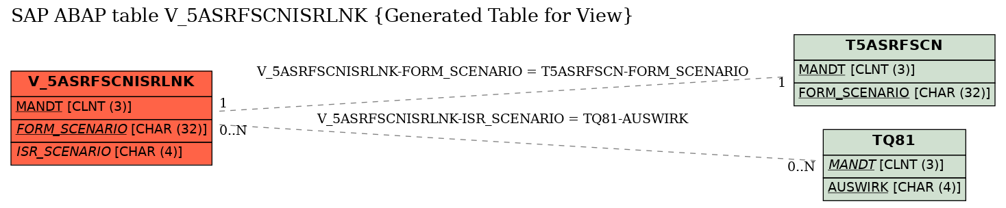 E-R Diagram for table V_5ASRFSCNISRLNK (Generated Table for View)