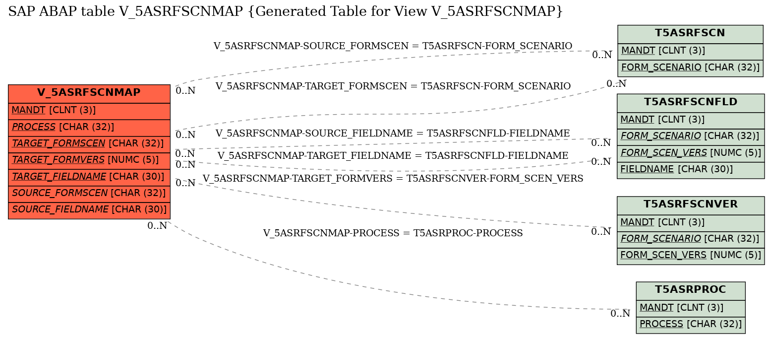 E-R Diagram for table V_5ASRFSCNMAP (Generated Table for View V_5ASRFSCNMAP)