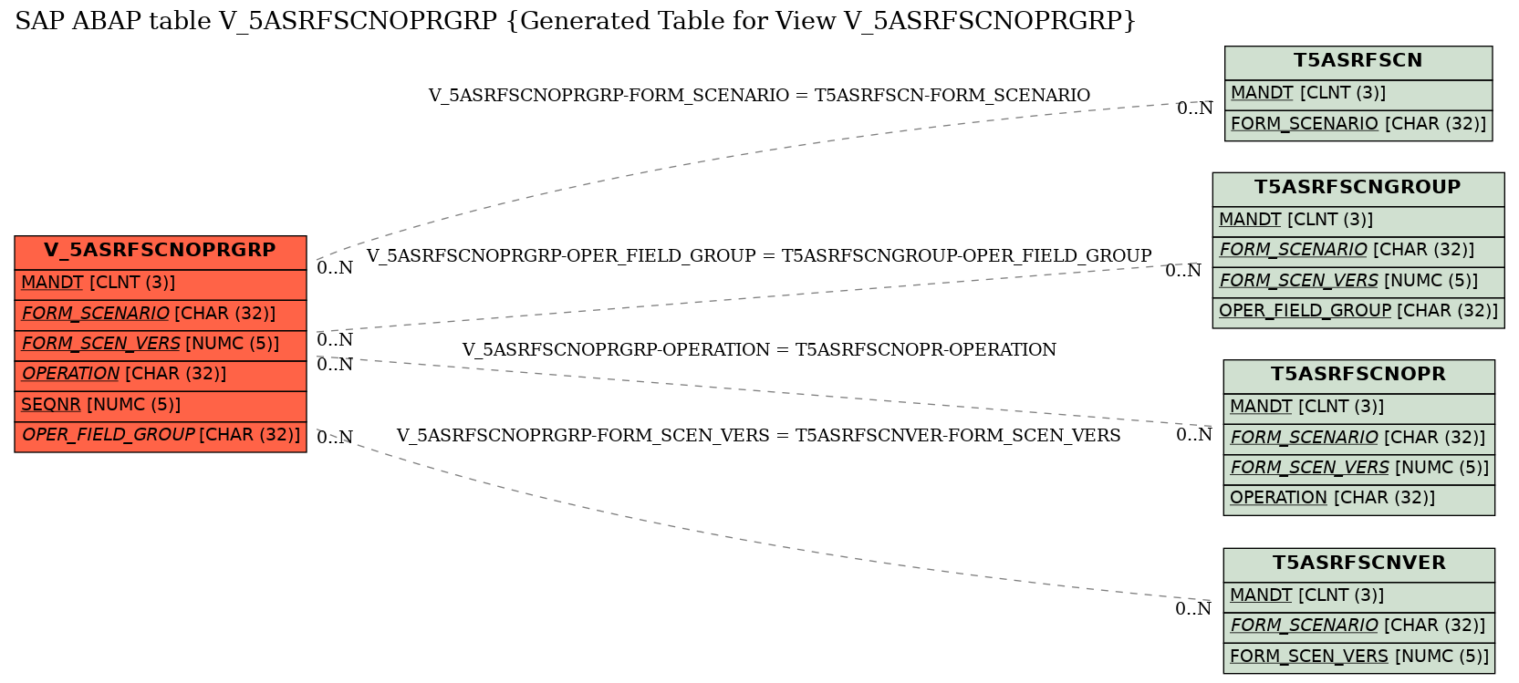 E-R Diagram for table V_5ASRFSCNOPRGRP (Generated Table for View V_5ASRFSCNOPRGRP)