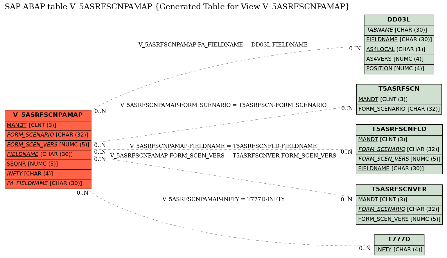 E-R Diagram for table V_5ASRFSCNPAMAP (Generated Table for View V_5ASRFSCNPAMAP)