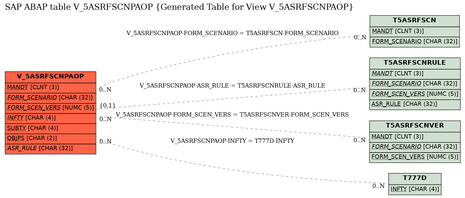 E-R Diagram for table V_5ASRFSCNPAOP (Generated Table for View V_5ASRFSCNPAOP)