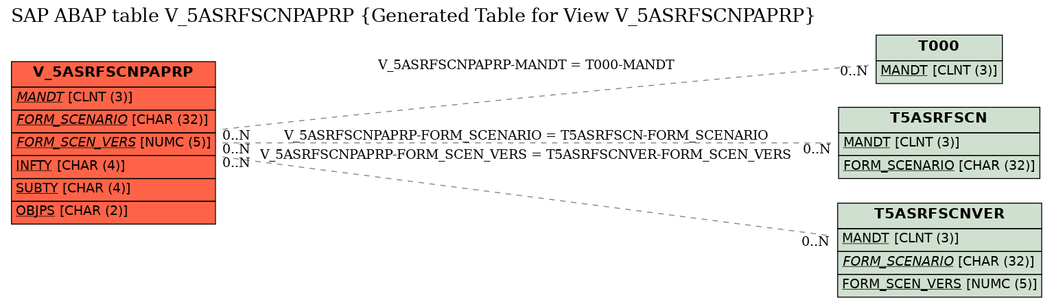 E-R Diagram for table V_5ASRFSCNPAPRP (Generated Table for View V_5ASRFSCNPAPRP)