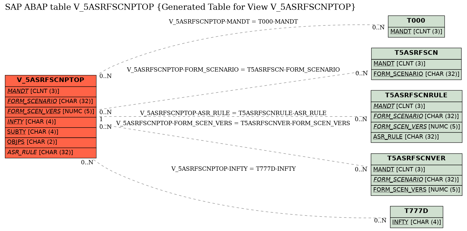 E-R Diagram for table V_5ASRFSCNPTOP (Generated Table for View V_5ASRFSCNPTOP)