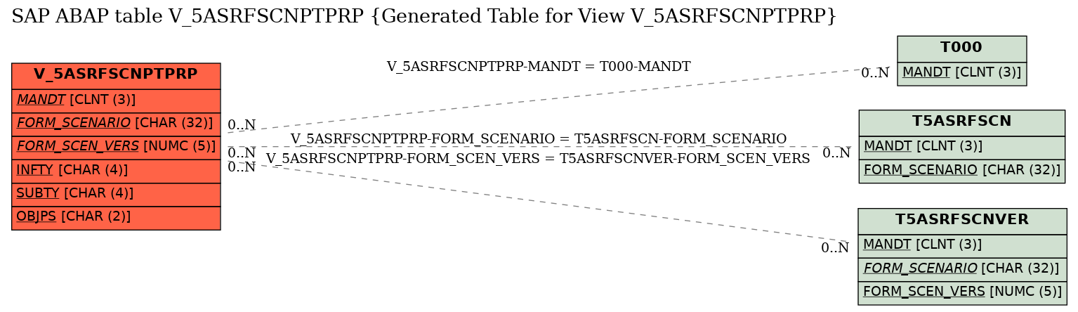 E-R Diagram for table V_5ASRFSCNPTPRP (Generated Table for View V_5ASRFSCNPTPRP)