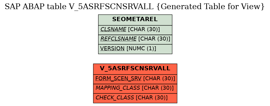 E-R Diagram for table V_5ASRFSCNSRVALL (Generated Table for View)