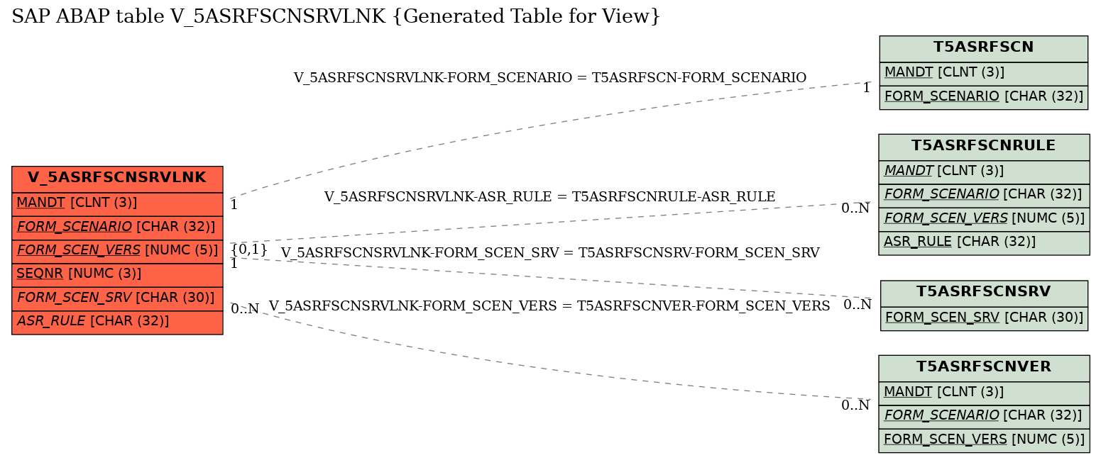 E-R Diagram for table V_5ASRFSCNSRVLNK (Generated Table for View)