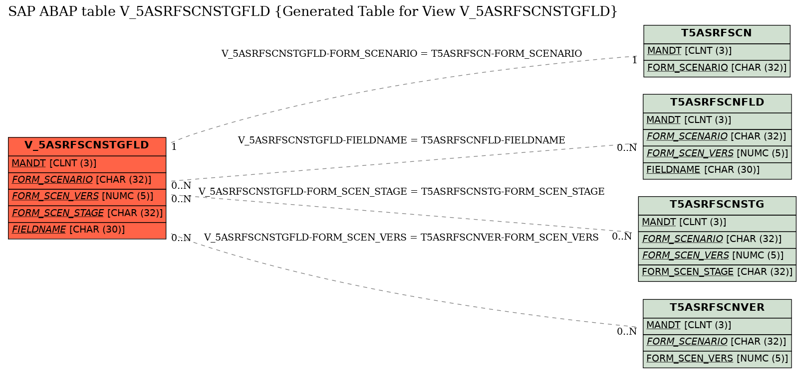 E-R Diagram for table V_5ASRFSCNSTGFLD (Generated Table for View V_5ASRFSCNSTGFLD)