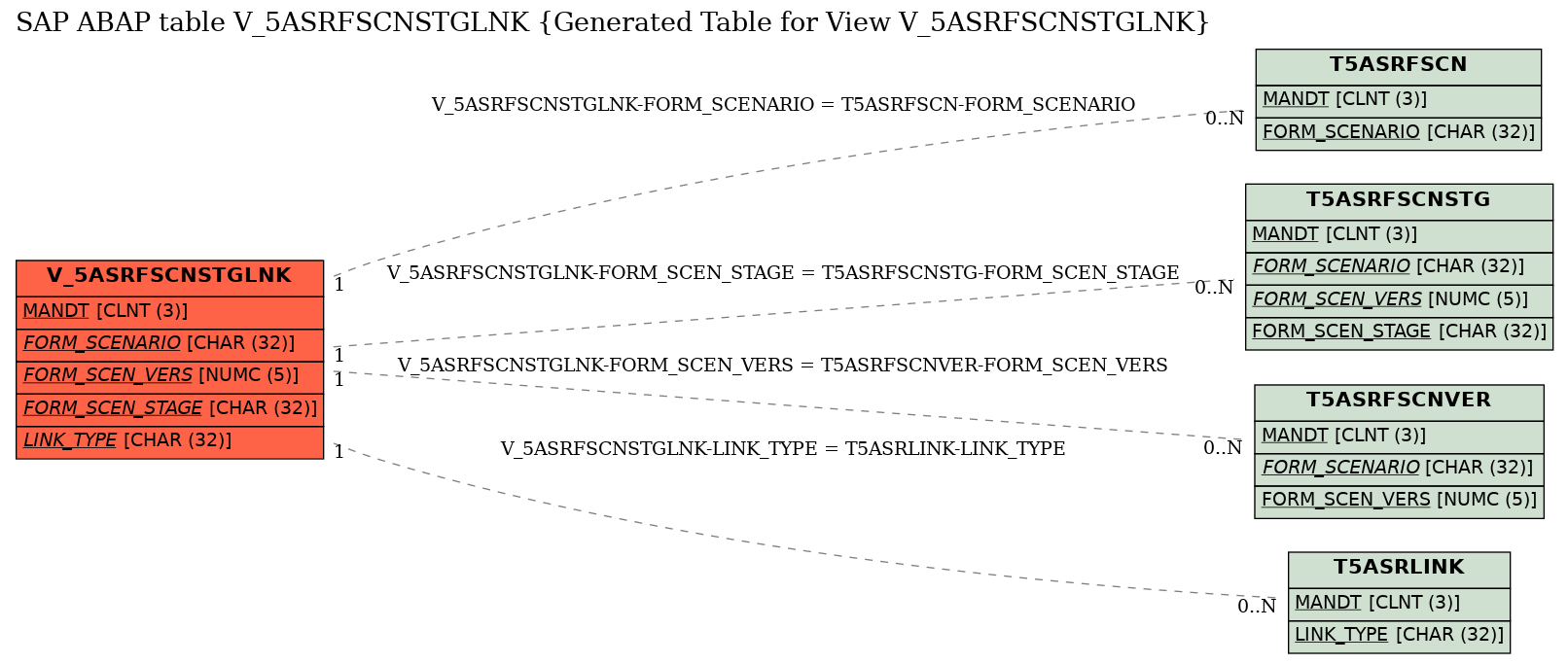 E-R Diagram for table V_5ASRFSCNSTGLNK (Generated Table for View V_5ASRFSCNSTGLNK)