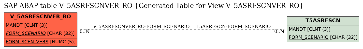 E-R Diagram for table V_5ASRFSCNVER_RO (Generated Table for View V_5ASRFSCNVER_RO)
