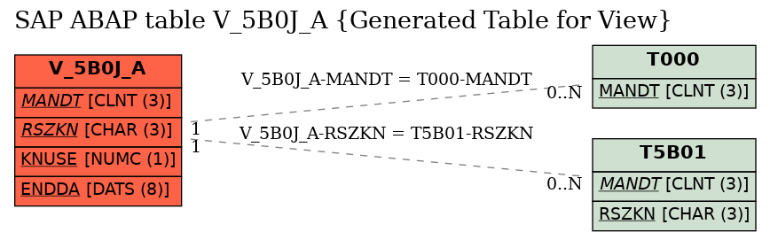 E-R Diagram for table V_5B0J_A (Generated Table for View)