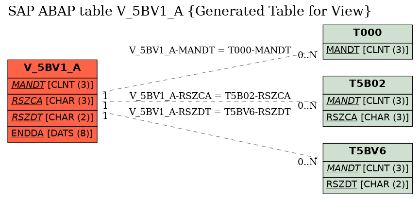 E-R Diagram for table V_5BV1_A (Generated Table for View)