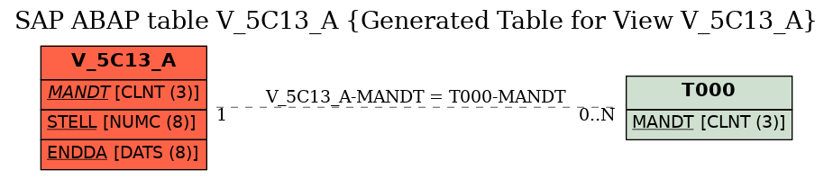 E-R Diagram for table V_5C13_A (Generated Table for View V_5C13_A)