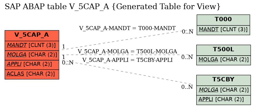 E-R Diagram for table V_5CAP_A (Generated Table for View)