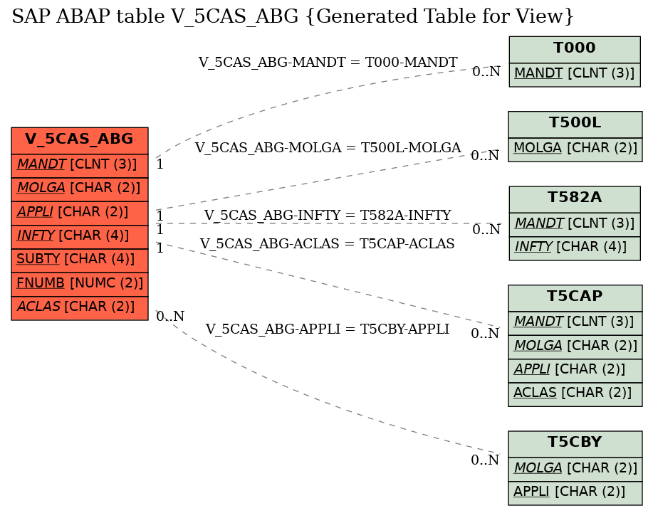 E-R Diagram for table V_5CAS_ABG (Generated Table for View)