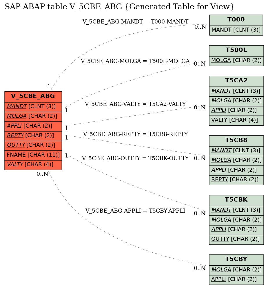 E-R Diagram for table V_5CBE_ABG (Generated Table for View)