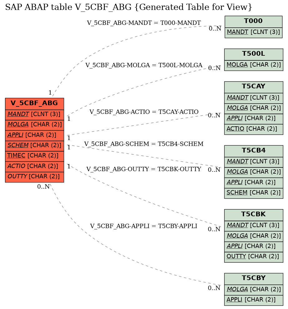 E-R Diagram for table V_5CBF_ABG (Generated Table for View)