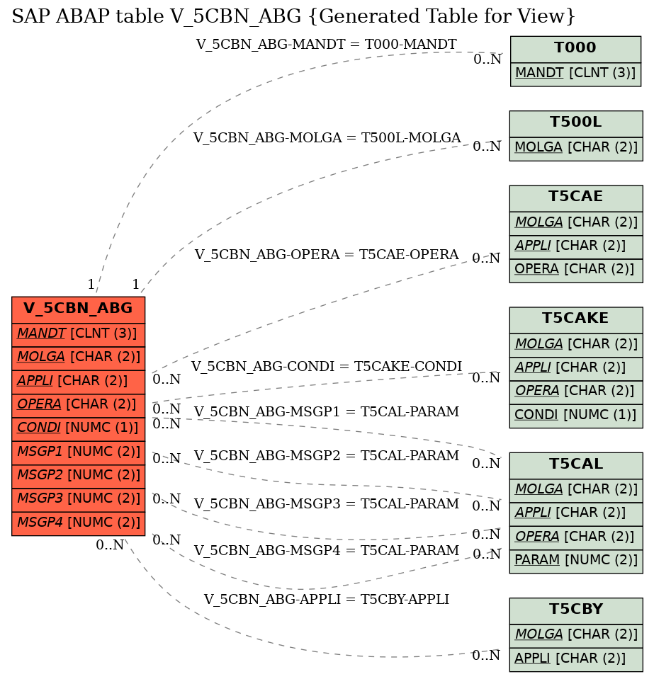 E-R Diagram for table V_5CBN_ABG (Generated Table for View)