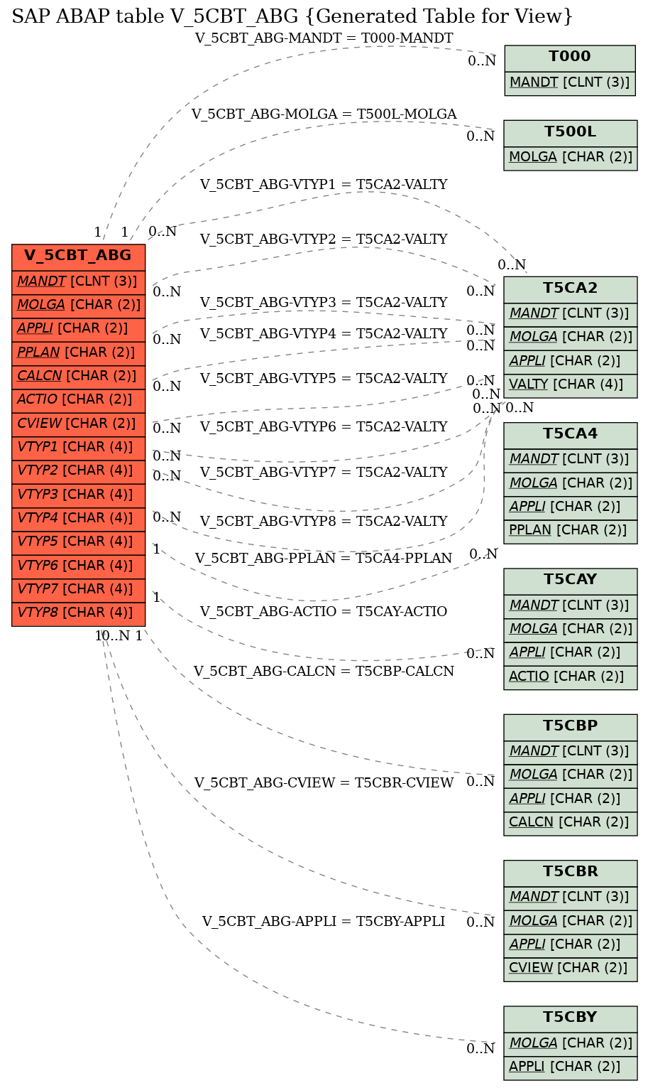 E-R Diagram for table V_5CBT_ABG (Generated Table for View)