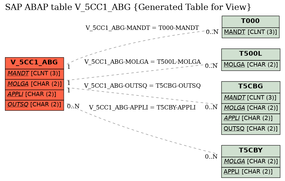 E-R Diagram for table V_5CC1_ABG (Generated Table for View)