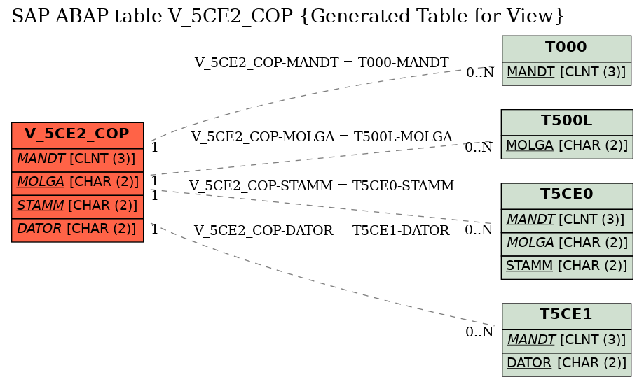 E-R Diagram for table V_5CE2_COP (Generated Table for View)