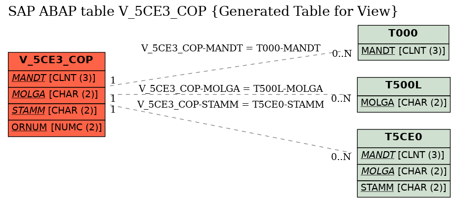 E-R Diagram for table V_5CE3_COP (Generated Table for View)