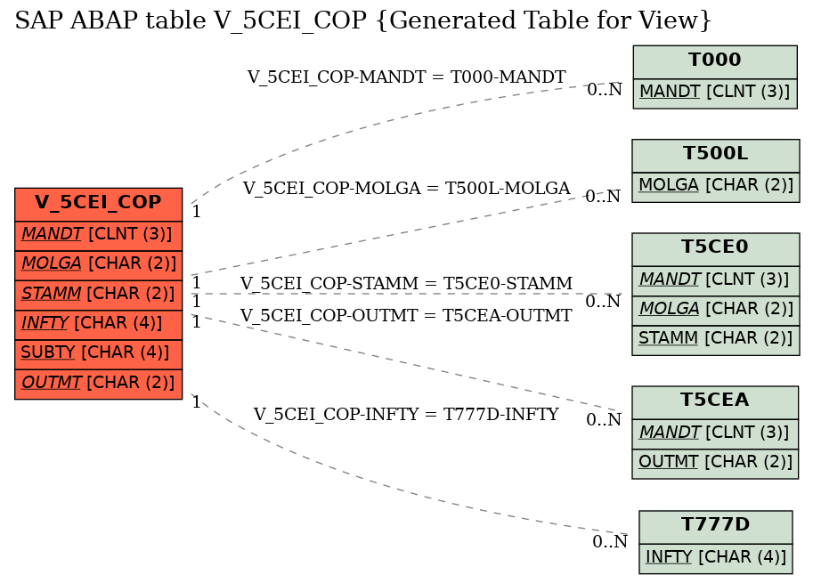 E-R Diagram for table V_5CEI_COP (Generated Table for View)