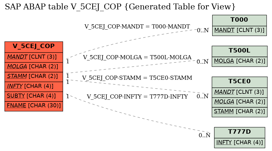 E-R Diagram for table V_5CEJ_COP (Generated Table for View)