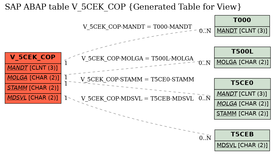 E-R Diagram for table V_5CEK_COP (Generated Table for View)