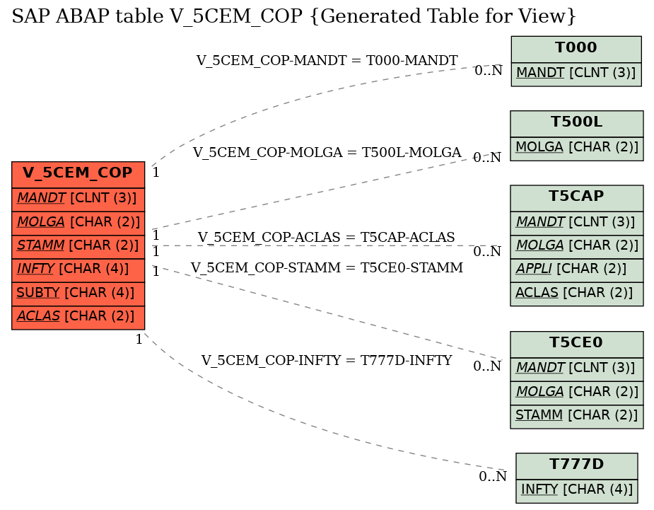 E-R Diagram for table V_5CEM_COP (Generated Table for View)