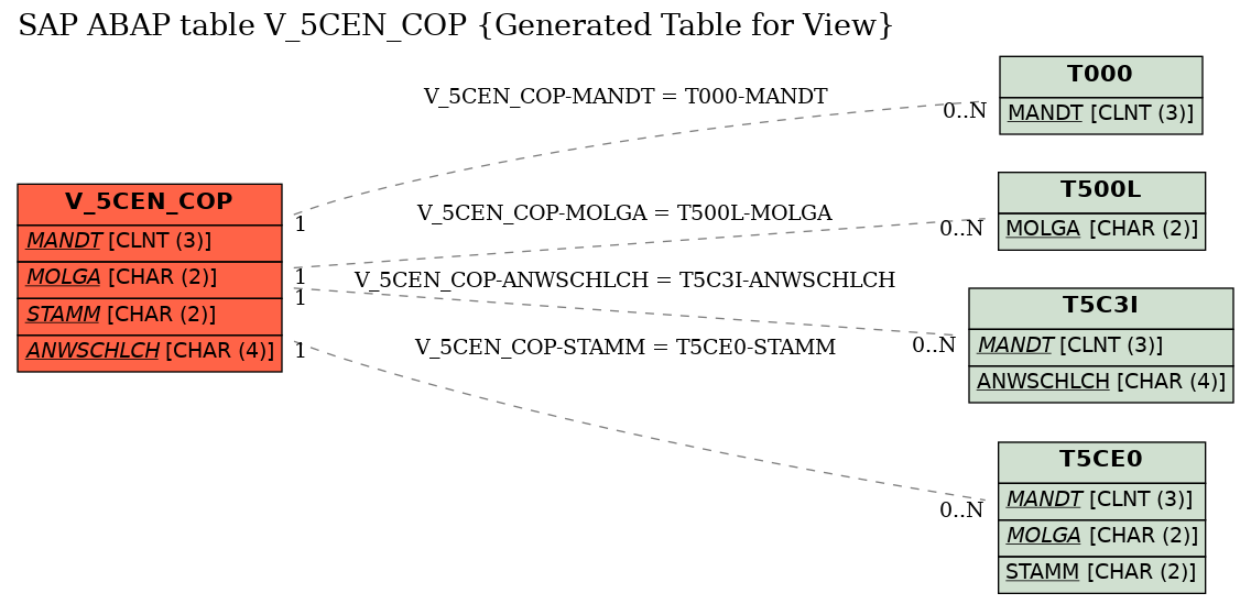 E-R Diagram for table V_5CEN_COP (Generated Table for View)