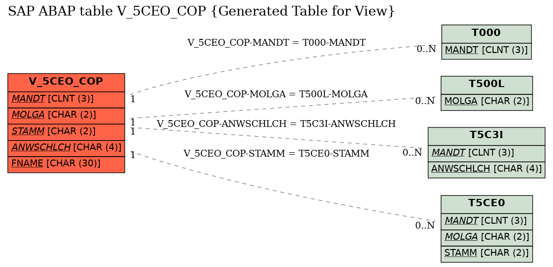 E-R Diagram for table V_5CEO_COP (Generated Table for View)